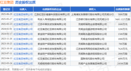紅豆集團質(zhì)押江蘇紅豆杉健康科技3000萬股，布局健康科技領域新動向